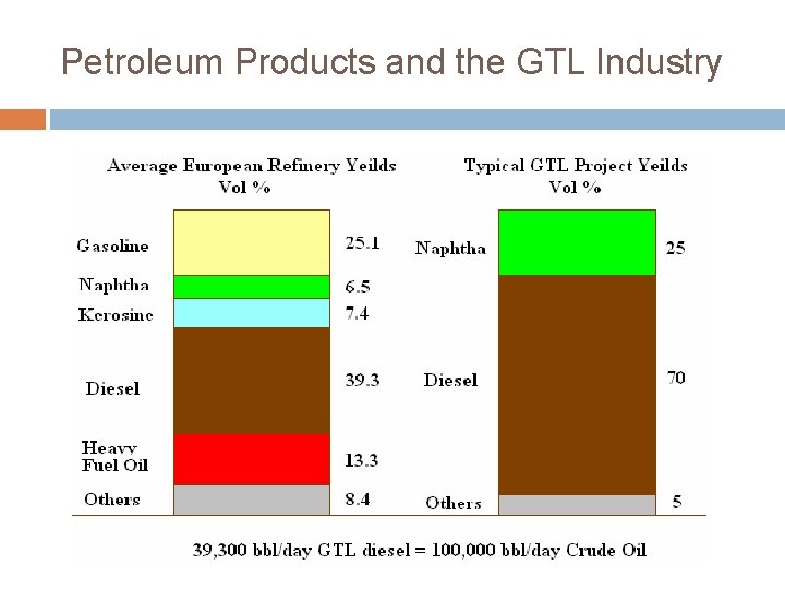 Petroleum Products and the GTL Industry 