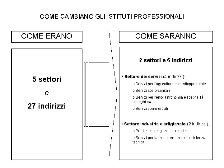 COME CAMBIANO GLI ISTITUTI PROFESSIONALI COME ERANO COME SARANNO 2 settori e 6 indirizzi