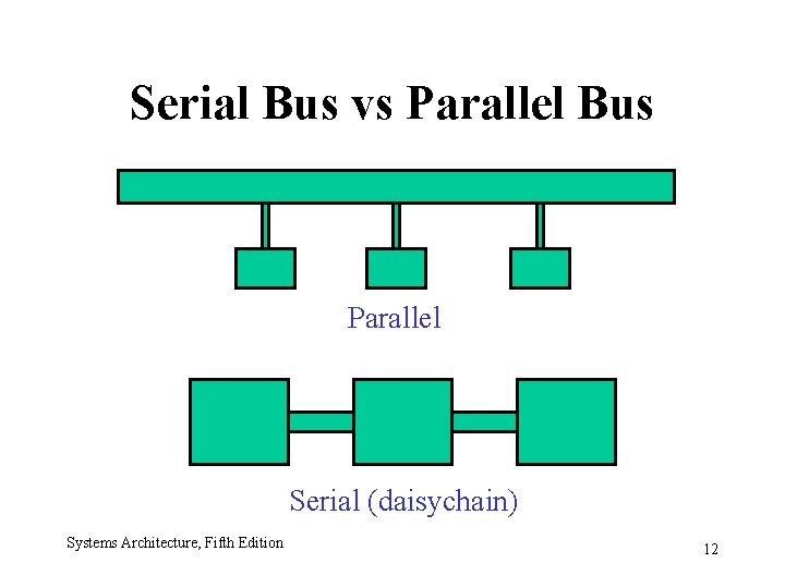Serial Bus vs Parallel Bus Parallel Serial (daisychain) Systems Architecture, Fifth Edition 12 
