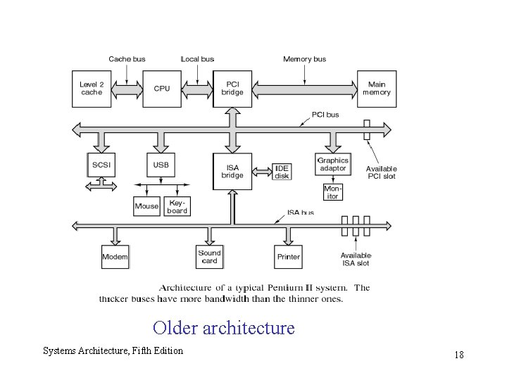 Older architecture Systems Architecture, Fifth Edition 18 
