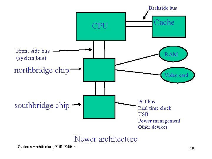 Backside bus CPU Front side bus (system bus) Cache RAM northbridge chip Video card