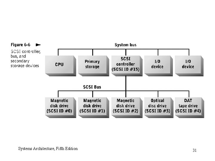 Systems Architecture, Fifth Edition 31 