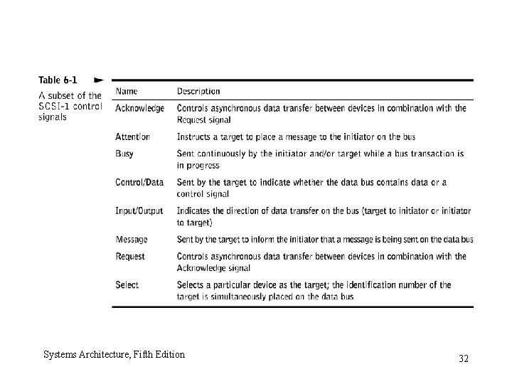 Systems Architecture, Fifth Edition 32 