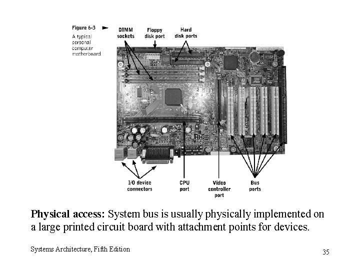 Physical access: System bus is usually physically implemented on a large printed circuit board