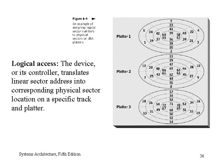 Logical access: The device, or its controller, translates linear sector address into corresponding physical