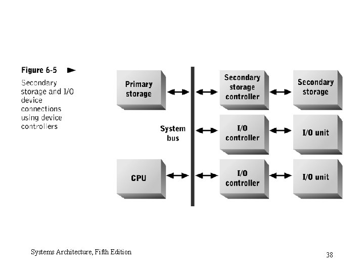 Systems Architecture, Fifth Edition 38 