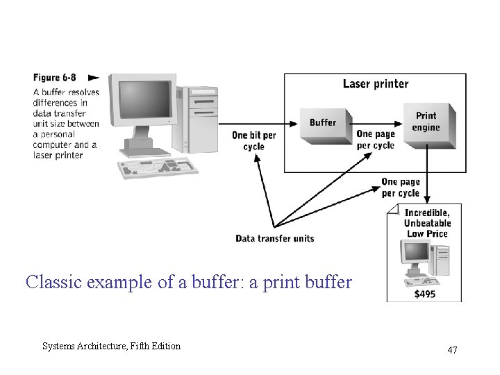 Classic example of a buffer: a print buffer Systems Architecture, Fifth Edition 47 