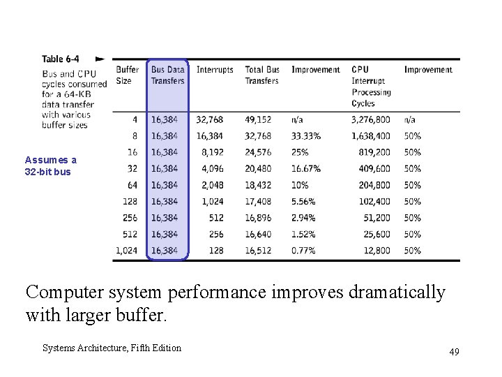 Assumes a 32 -bit bus Computer system performance improves dramatically with larger buffer. Systems