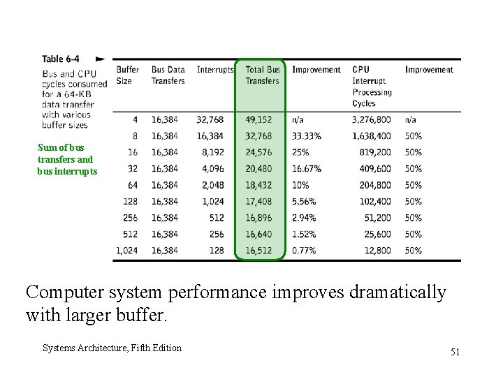 Sum of bus transfers and bus interrupts Computer system performance improves dramatically with larger