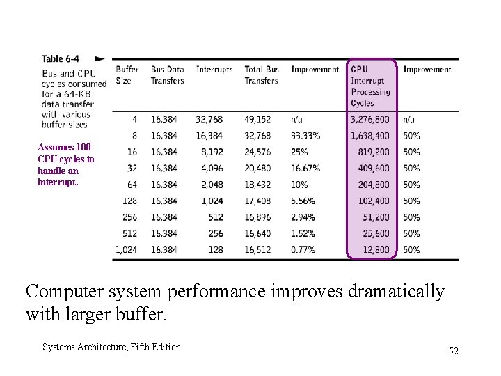 Assumes 100 CPU cycles to handle an interrupt. Computer system performance improves dramatically with