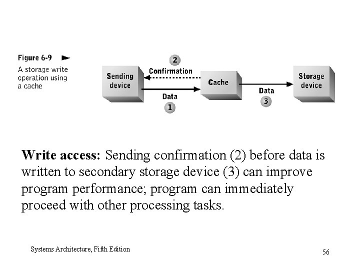 Write access: Sending confirmation (2) before data is written to secondary storage device (3)