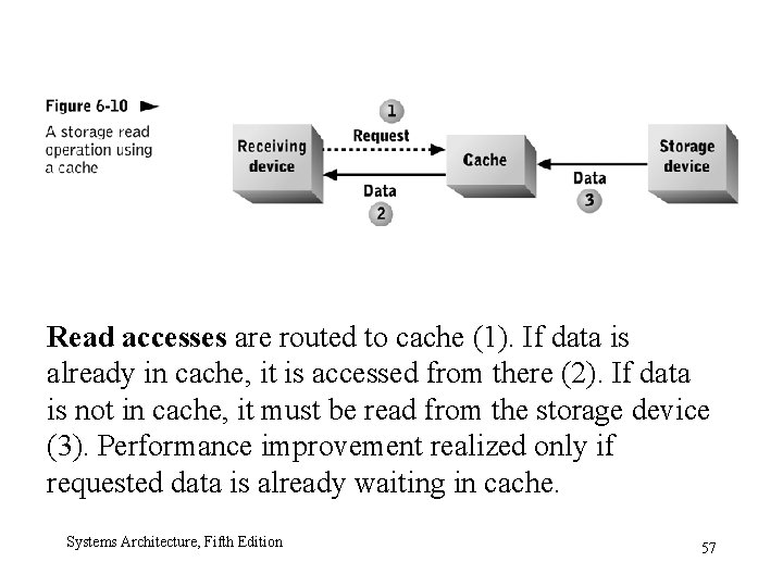 Read accesses are routed to cache (1). If data is already in cache, it