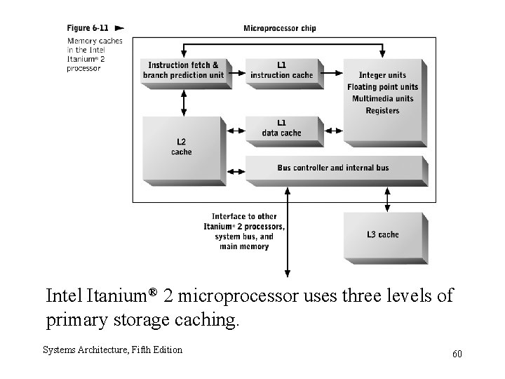Intel Itanium® 2 microprocessor uses three levels of primary storage caching. Systems Architecture, Fifth