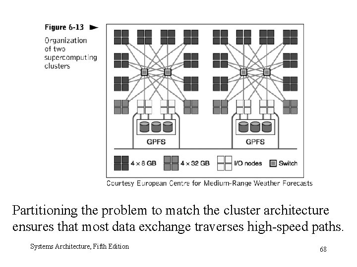 Partitioning the problem to match the cluster architecture ensures that most data exchange traverses