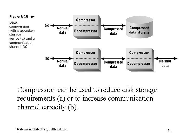 Compression can be used to reduce disk storage requirements (a) or to increase communication