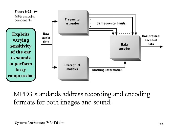 Exploits varying sensitivity of the ear to sounds to perform lossy compression MPEG standards