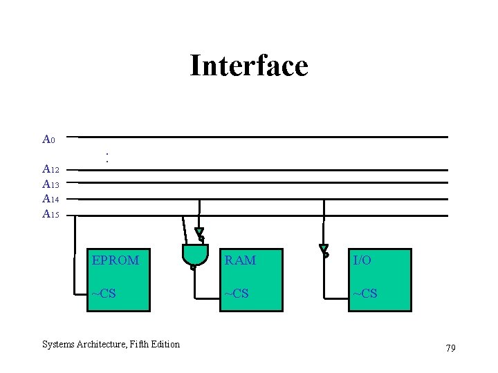 Interface A 0 A 12 A 13 A 14 A 15 : EPROM RAM