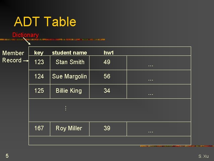 ADT Table Dictionary key student name hw 1 123 Stan Smith 49 . .