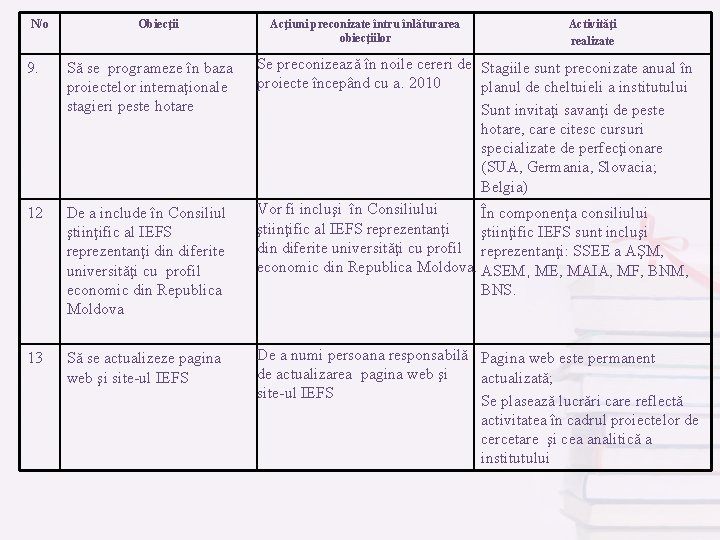 N/o Obiecţii 9. Să se programeze în baza proiectelor internaţionale stagieri peste hotare 12