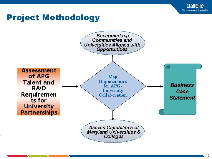 6 Project Methodology Benchmarking Communities and Universities Aligned with Opportunities Assessment of APG Talent