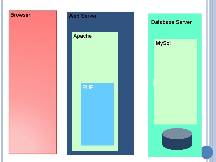 Browser Web Server Database Server Apache My. Sql PHP 