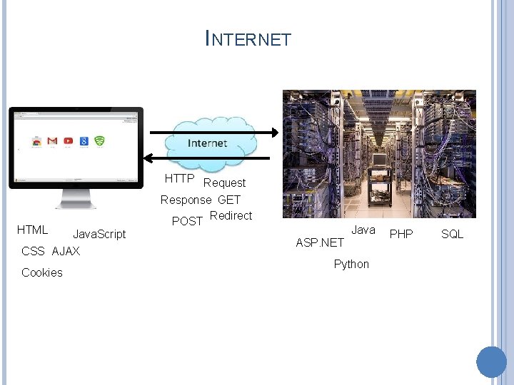 INTERNET HTML Java. Script CSS AJAX Cookies HTTP Request Response GET POST Redirect Java