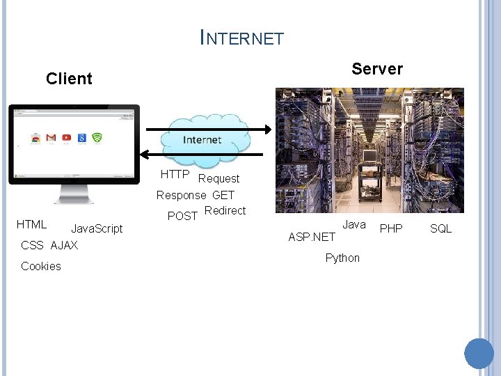 INTERNET Server Client HTML Java. Script CSS AJAX Cookies HTTP Request Response GET POST