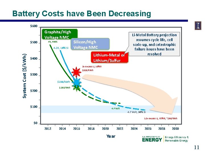 Battery Costs have Been Decreasing $600 $500 Graphite/High Voltage NMC 4 V, NMC System