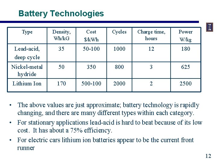 Battery Technologies Type Density, Wh/k. G Cost $/k. Wh Cycles Charge time, hours Power