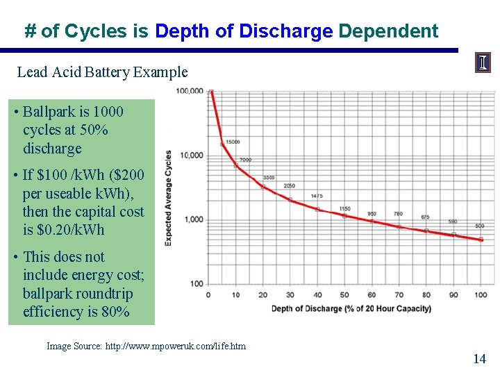 # of Cycles is Depth of Discharge Dependent Lead Acid Battery Example • Ballpark