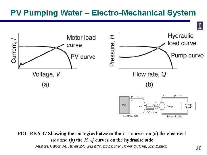 PV Pumping Water – Electro-Mechanical System FIGURE 6. 37 Showing the analogies between the