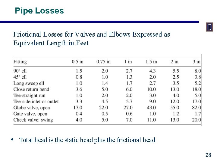 Pipe Losses Frictional Losses for Valves and Elbows Expressed as Equivalent Length in Feet