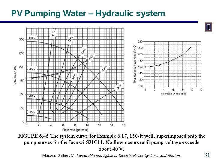 PV Pumping Water – Hydraulic system FIGURE 6. 46 The system curve for Example