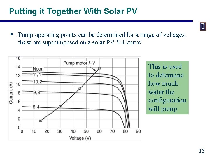 Putting it Together With Solar PV • Pump operating points can be determined for
