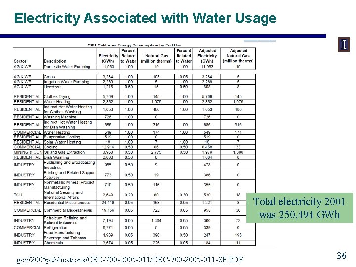 Electricity Associated with Water Usage Total electricity 2001 was 250, 494 GWh gov/2005 publications/CEC-700