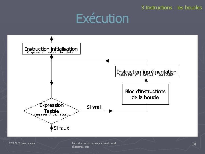 Exécution 3 Instructions : les boucles Instruction initialisation Compteur <- valeur initiale Instruction incrémentation