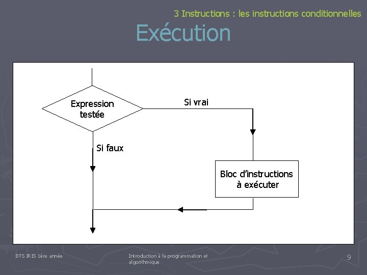 3 Instructions : les instructions conditionnelles Exécution Expression testée Si vrai Si faux Bloc