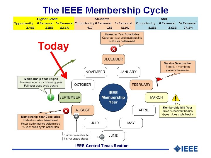 The IEEE Membership Cycle Today IEEE Central Texas Section 