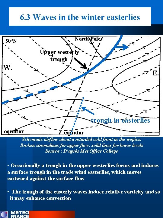 6. 3 Waves in the winter easterlies North Pole 30°N Upper westerly trough W.