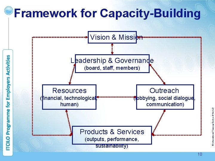 International Training Centre of the ILO Building Capacity