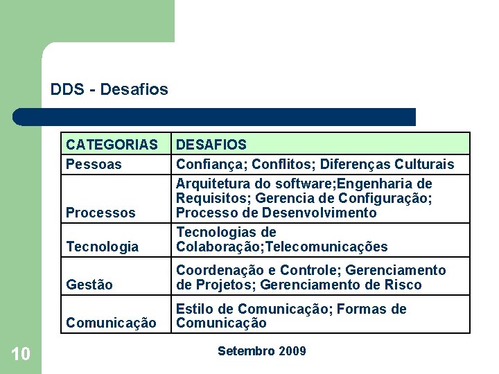 DDS - Desafios CATEGORIAS Pessoas Tecnologia DESAFIOS Confiança; Conflitos; Diferenças Culturais Arquitetura do software;