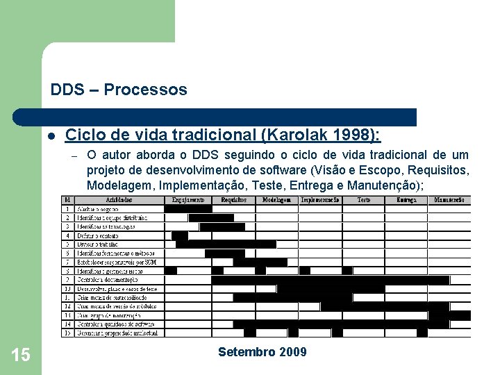 DDS – Processos l Ciclo de vida tradicional (Karolak 1998): – 15 O autor