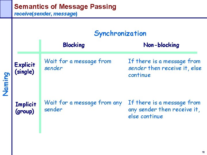 Semantics of Message Passing receive(sender, message) Synchronization Naming Blocking Explicit (single) Implicit (group) Non-blocking