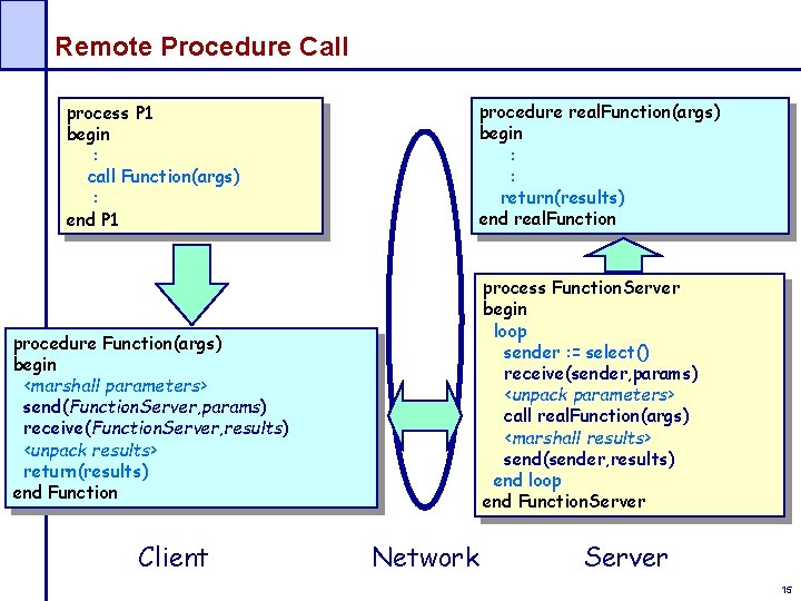 Remote Procedure Call procedure real. Function(args) begin : : return(results) end real. Function process