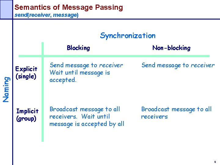 Semantics of Message Passing send(receiver, message) Synchronization Naming Blocking Non-blocking Explicit (single) Send message