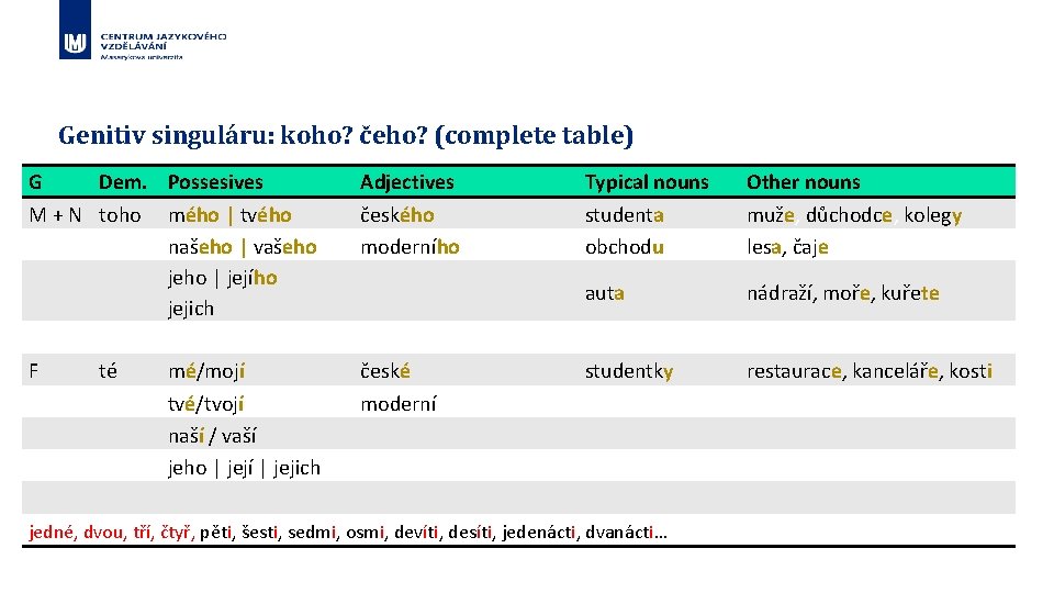 Genitiv singuláru: koho? čeho? (complete table) G Dem. Possesives M + N toho mého