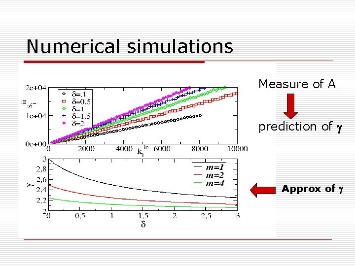 Numerical simulations Measure of A prediction of Approx of 