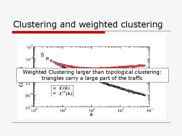 Clustering and weighted clustering Weighted Clustering larger than topological clustering: triangles carry a large