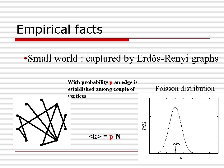 Empirical facts • Small world : captured by Erdös-Renyi graphs With probability p an