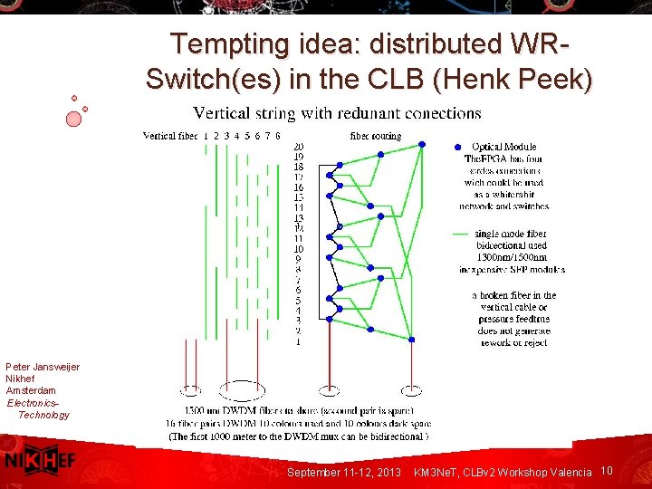 Tempting idea: distributed WRSwitch(es) in the CLB (Henk Peek) Peter Jansweijer Nikhef Amsterdam Electronics.